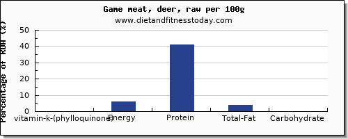 vitamin k (phylloquinone) and nutrition facts in vitamin k in deer per 100g